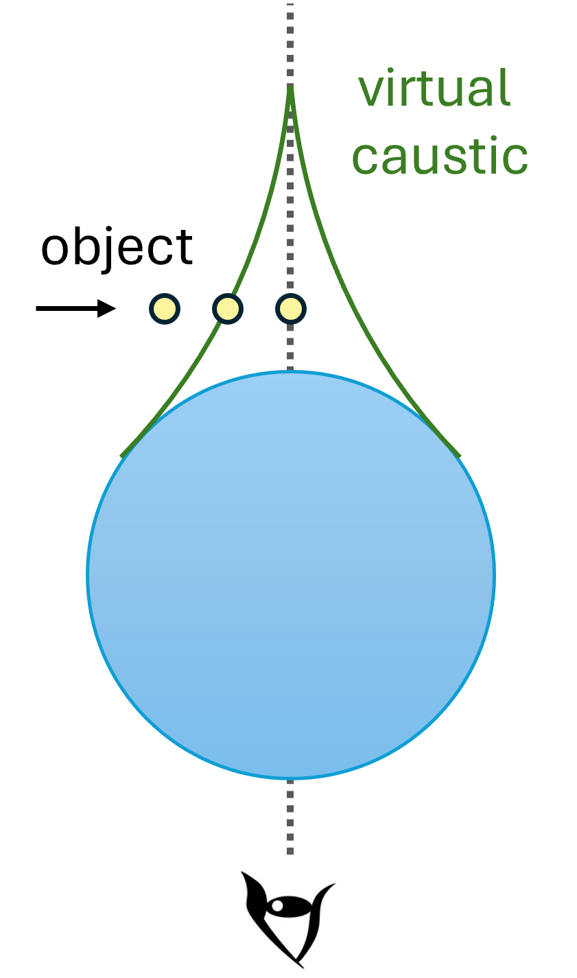 Diagram illustrating a virtual caustic