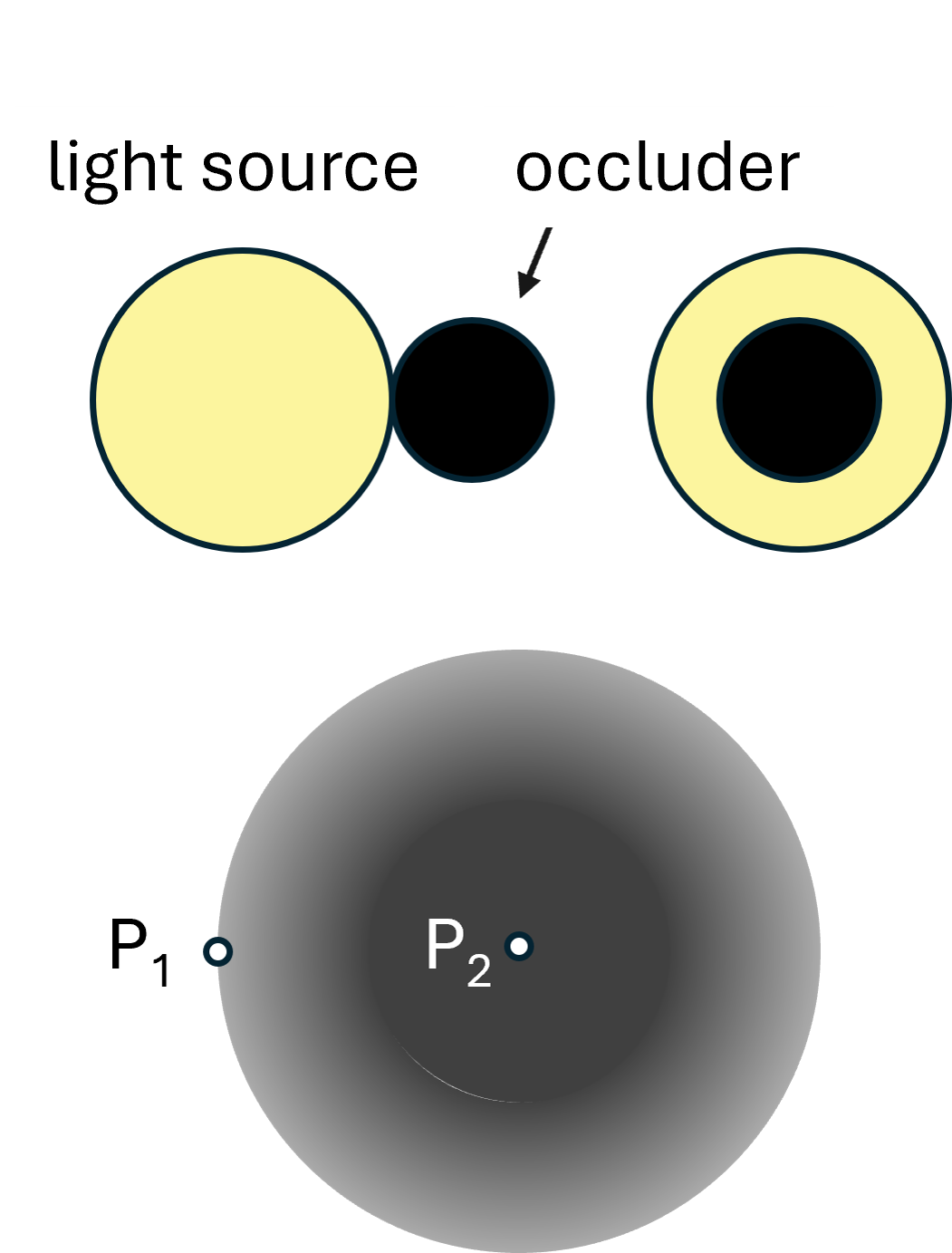 Illustration of the embedded perspective in shadow formation